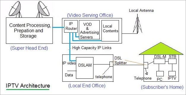 How Does IPTV(Internet Protocol Television) Work